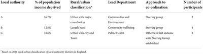 Understanding the implementation of the holiday activities and food programme in the North East of England using normalization process theory